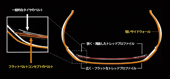 フラットベルトコンセプト